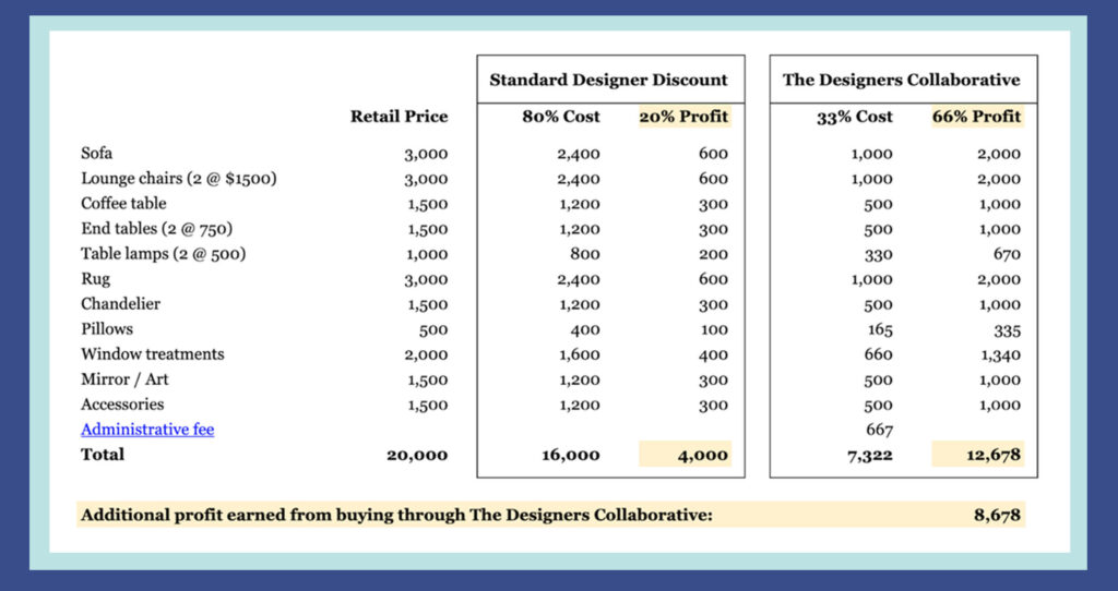 Living Room Profit Difference