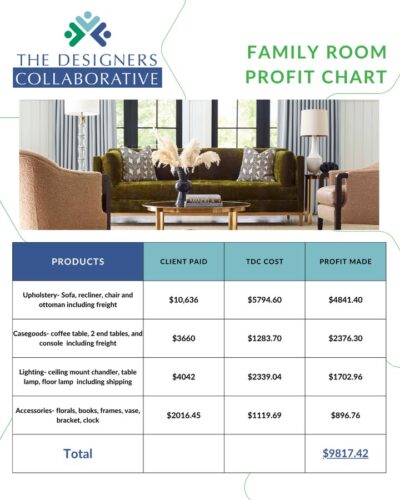 Let’s talk PROFITS — not just pretty spaces!✨

Check out this Family Room Profit Chart — Smarter sourcing through The Designers Collaborative.

By purchasing through TDC’s trade partners, this designer made $9,817.42 in profit on one room — all while giving their client the same look, quality, and experience.

🎉Design smarter. Source better. Keep more.

🚨Join TDC today and start increasing your profitability one room at a time!
www.thedesignerscollaborative.com

#interiordesign #interiordesigner #interiordesignofinsta #interiors #interiordesignbusiness #profit #profitability #businessgoals #sourcing #furnishings #thedesignerscollaborative